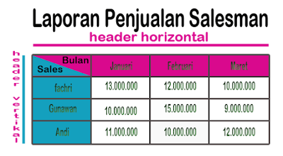 header tabel bisa dibuat baik secara horizontal atau vertikal