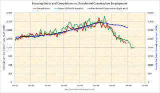 Housing Starts Completions Employment