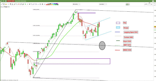 Analyse technique #CAC40 $CAC [15/06/18]