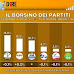 Il borsino dei partiti al 2 aprile 2022: sondaggio politico elettorale Tecnè per Agenzia Dire sulle intenzioni di voto degli italiani