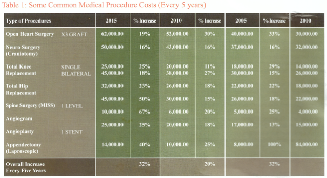 medical cost malaysia