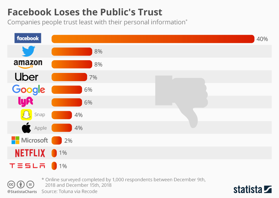 Recent Reports Reveal Public Distrust Of Facebook Digital - facebook twitter amazon uber google lyft snapchat apple microsoft netflix and tesla among companies people trust least with their personal