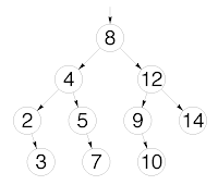 Image result for contoh binary tree