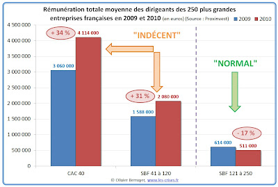 indécence des salaires