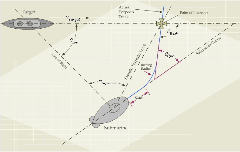 torpedo’s complicated firing calculation