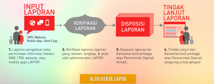 CARA LAPORKAN PUNGLI KE WWW.LAPOR.GO.ID ATAU SMS KE 1708 