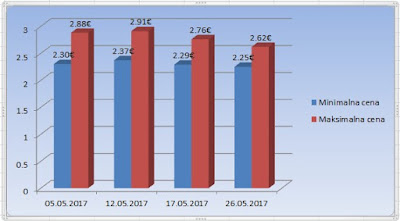 турски лешник мај 2017