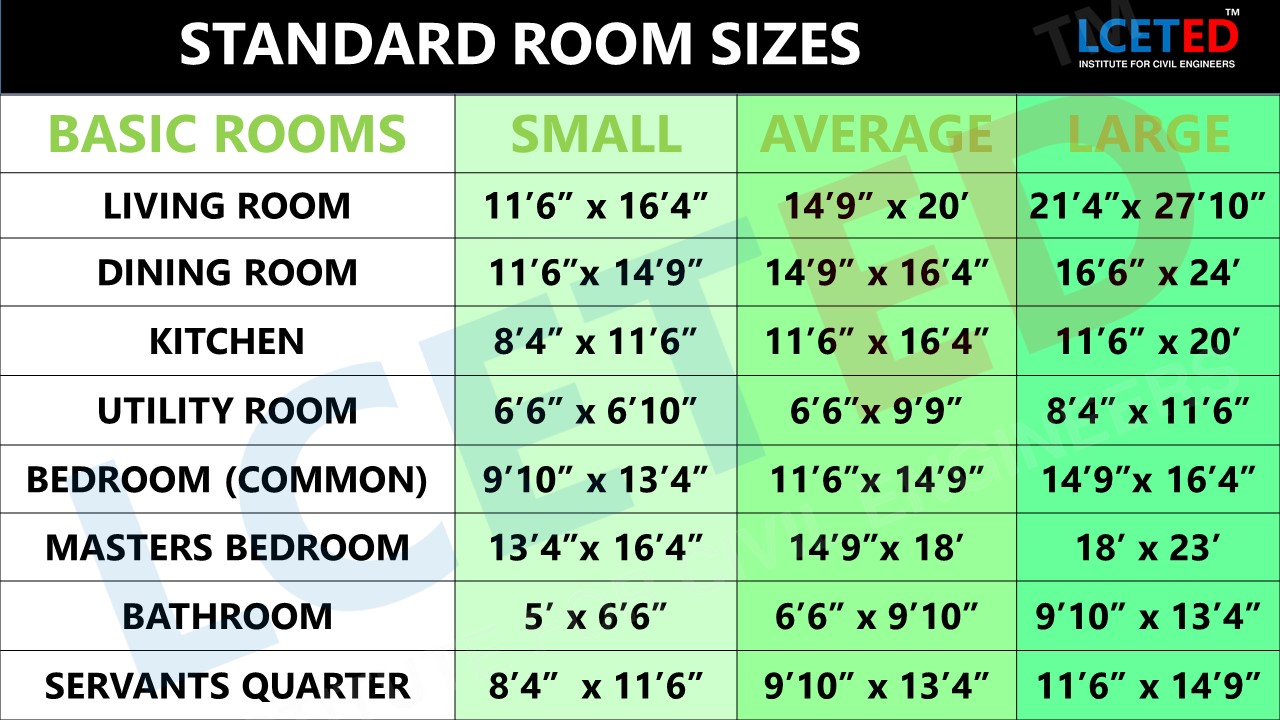 THE STANDARD ROOM SIZES USED IN RESIDENTIAL BUILDING (FEET) -lceted LCETED INSTITUTE FOR CIVIL