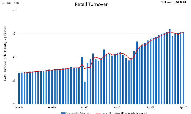 Retail sales going backwards – what does that mean for interest rates?