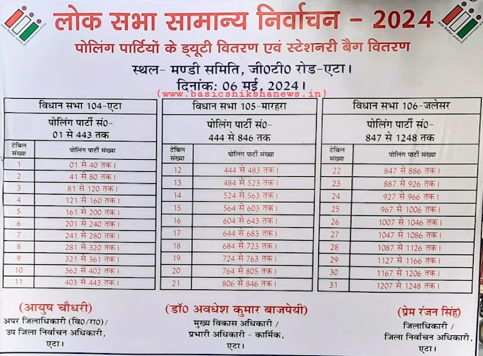 लोक सभा सामान्य निर्वाचन- 2024 : पोलिंग पार्टियों के ड्यूटी वितरण एवं स्टेशनरी बैग वितरण के संबंध में