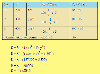 Untuk menghitung Resultan vektor yang lebih dari 2 vektor lebih mudah 