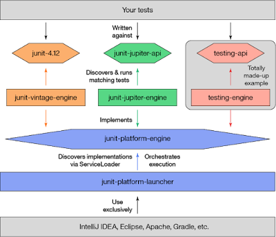 Best Unit testing libraries for Java developers