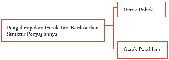 Arti Unsur Jenis Kelompok Tari Kreasi Gerak Lambat 