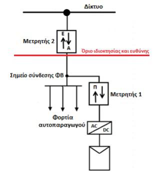 Τι πρέπει να ξέρετε για το net metering (ενεργειακός συμψηφισμός)