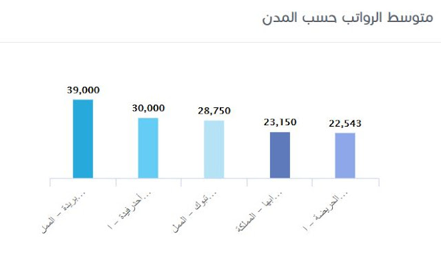 سلم رواتب ارامكو السعودية 2019-2020 ,  رواتب ارامكو في السعودية 2019-2020 ,  سلم الرواتب ارامكو السعودية 2019-2020 ,