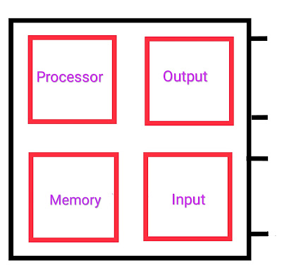 Labeled digram of an engine control unit engine sensors, ecu ecm, epm