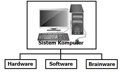 sistem komputer dan berbagai peralatan