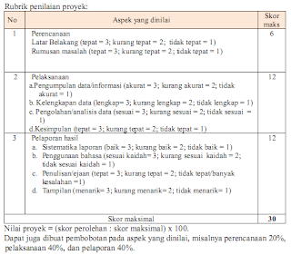 Format Penilaian Proyek Kurikulum 2013