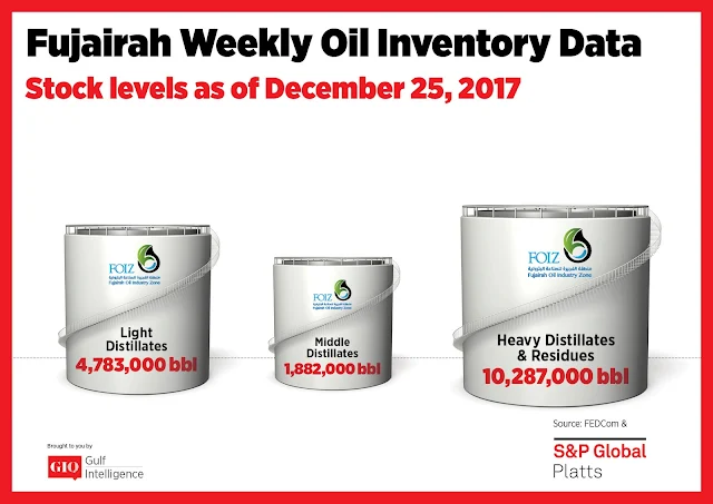 Chart Attribute: Fujairah Weekly Oil Inventory Data (as of December 25, 2017) / Source: The Gulf Intelligence