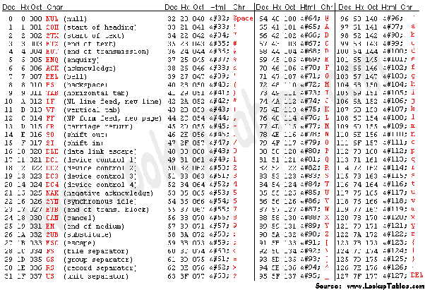 Decimal Hex Octal Binary Chart Skychatz Network Inc