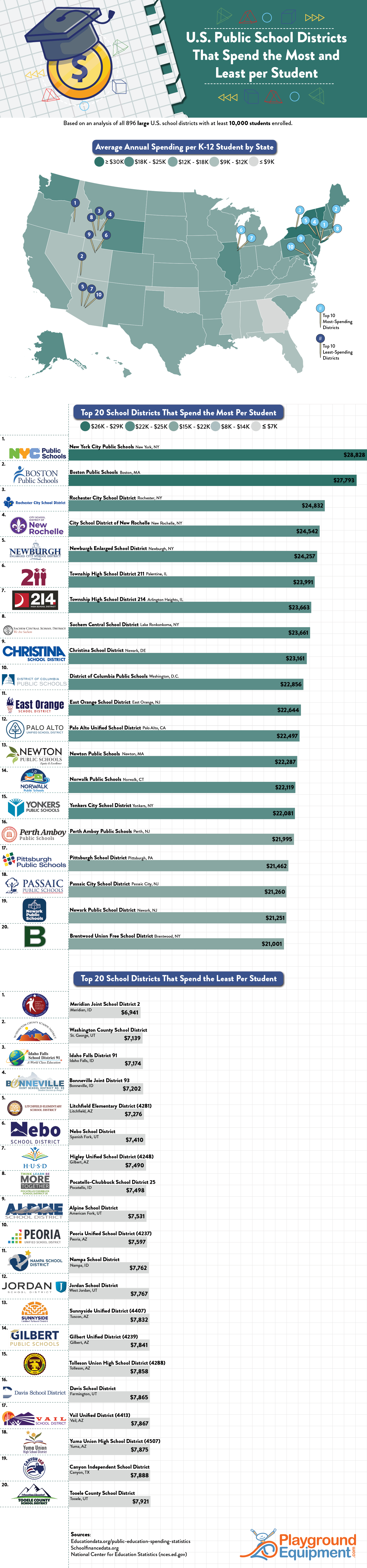 The States with the Lowest Spending on Education