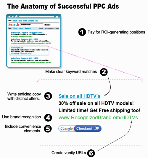 The most elements of PPC advertising to be a successful brand