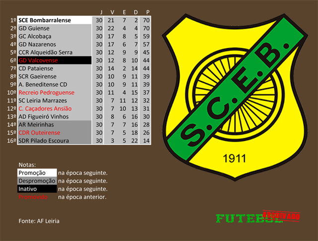 classificação campeonato regional distrital associação futebol leiria 2010 bombarralense