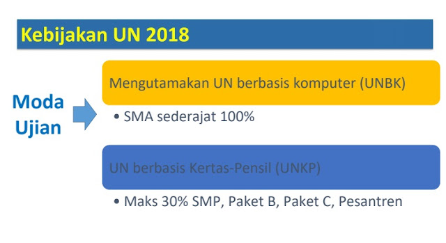 Ujian Nasional merupakan rutinitas tahunan yang menyita banyak perhatian Kebijakan Ujian Nasional Tahun 2018, Rakor BSNP