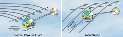 Helicopter Aerodynamics of Flight