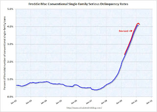 Freddie Mac Seriously Delinquent Rate