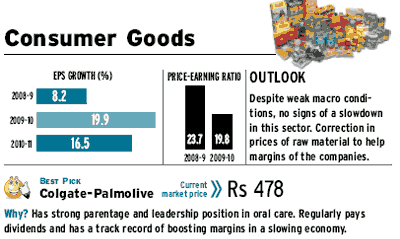 Best Stocks To Buy From FMCG Sector