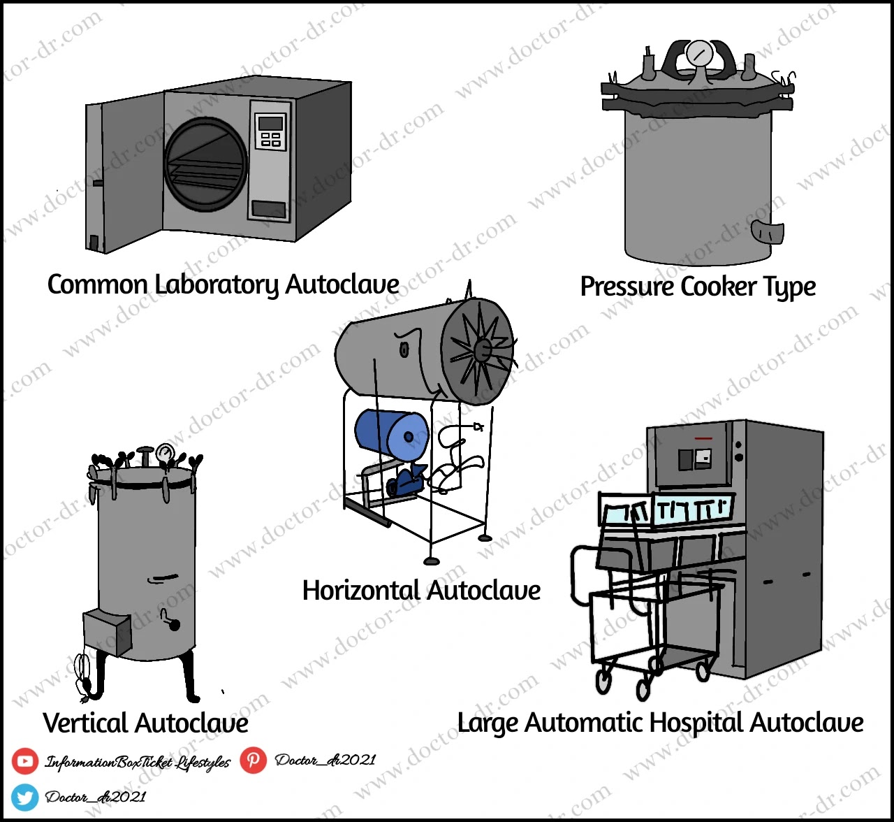 Types of Autoclave There are several different types of autoclaves available on the market, including: Pressure cooker type/ Laboratory bench autoclaves (N-type) There are still many places in the world where people use these as household pressure cookers. A rubber gasket can be used to attach and close the more contemporary version, which has a metal compartment with a secure metal top. It has a safety valve, pressure monitor, and a tap for steam and air release. At the bottom of the container is an electric immersion warmer. Gravity displacement type autoclave This is the sterilizer that is most frequently used in labs. In this kind of autoclave, the heating device creates steam inside the chamber, which circulates throughout the room for sterilization. Comparatively speaking, this kind of sterilizer is less expensive than others. Positive pressure displacement type (B-type) In the case of this type of autoclave, the steam is produced in a different steam generator and then introduced into the autoclave. This autoclave is quicker because the steam can be produced in just a few seconds. Compared to gravity displacement autoclaves, this variety is an upgrade. Negative pressure displacement type (S-type) A steam engine and a vacuum generator are both present in this kind of sterilizer. Here, the steam generator produces steam while the vacuum generator removes all of the air from the sterilizer. The sterilizer is then filled with vapor. This autoclave variety is the most frequently advised because it is highly accurate and gets a high degree of sterility guarantee. This form of autoclave is also the most costly.