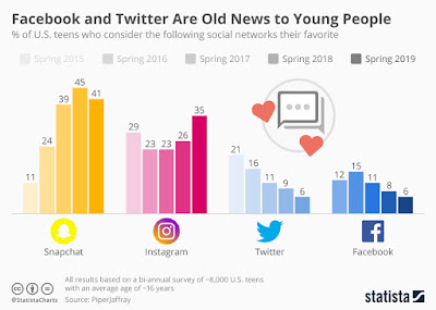 Instagram- und Snapchat-Nutzung bei US-Teenagern