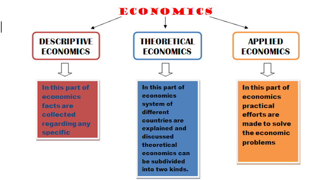 types of economics