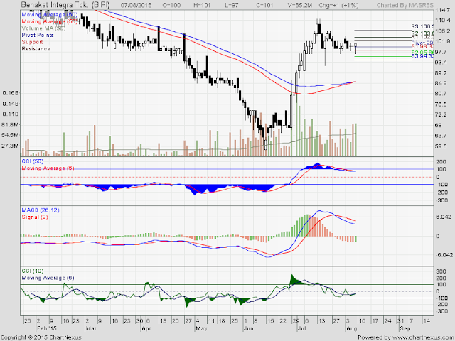 Analisa Harga Saham BIPI 10 Agustus 2015