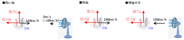 球速と向風と相対速度