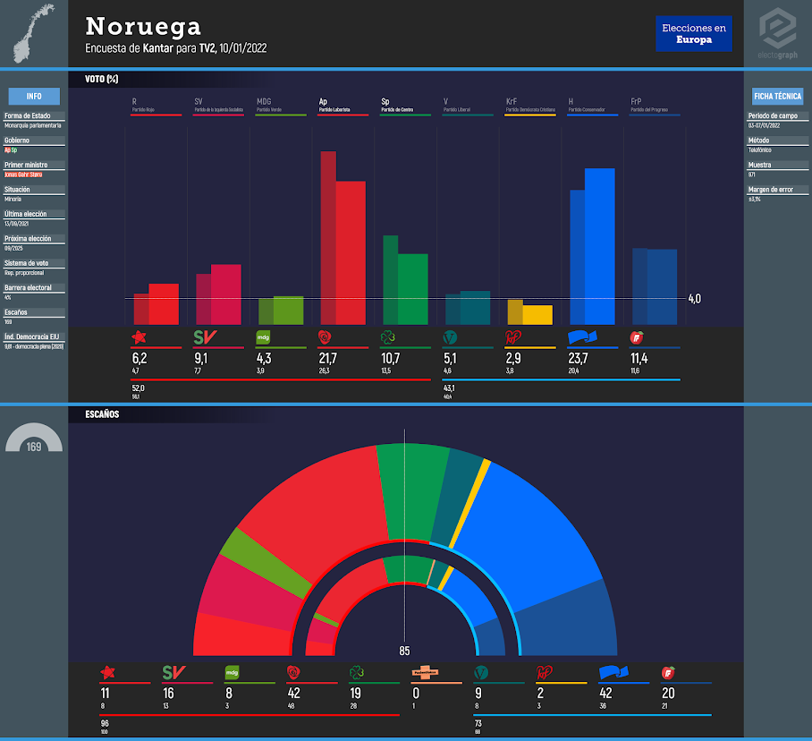 NORWAY: Kantar poll for TV2, 10/01/2022