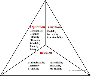 Characteristics of a Good Software,Qualities of Good Software, Quality triangle wikipedia