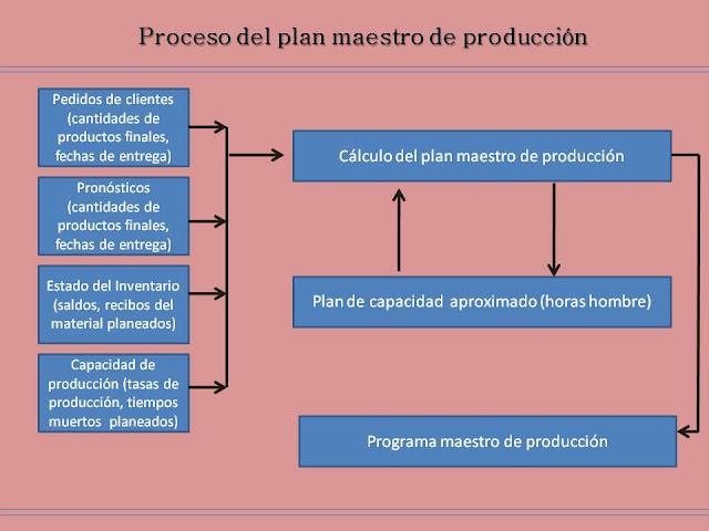 Resultado de imagen para proceso del plan maestro de produccion
