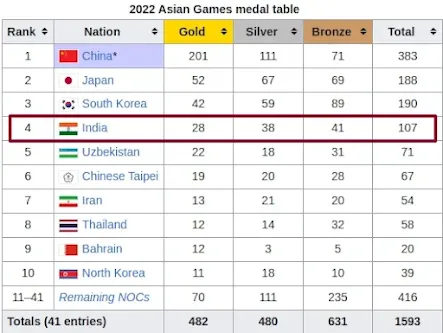 Asian Games Medal Tally 2022