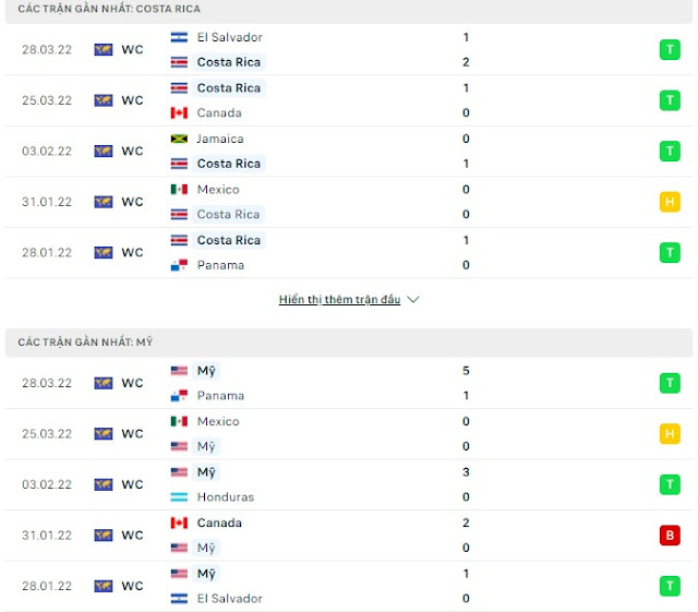 Nhận định soi kèo Costa Rica vs Mỹ (VLWC 2022-08h05, 31/3) Thong-ke-costa-my
