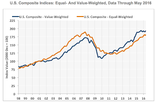 Commercial Real Estate Prices