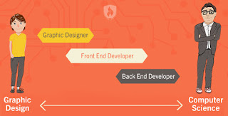 Whom to Hire: Front End vs Back End Developer?