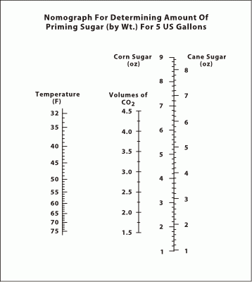 priming beer nomongraph sugar levels