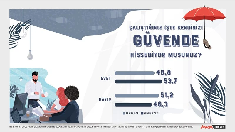 Türk halkı çalıştığı kurumda kendini güvende hissediyor mu?