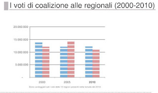 regionali 2010