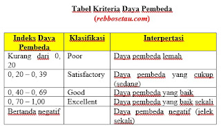 Table Kriteria Daya Pembeda