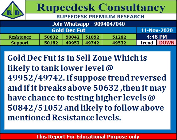 Gold Dec Fut Trend Update at 4.50 Pm - Rupeedesk Reports