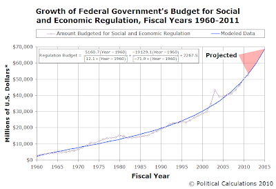 Regression Analysis of U.S. Regulation Budget Growth, 1960-2011, with Projections to 2015