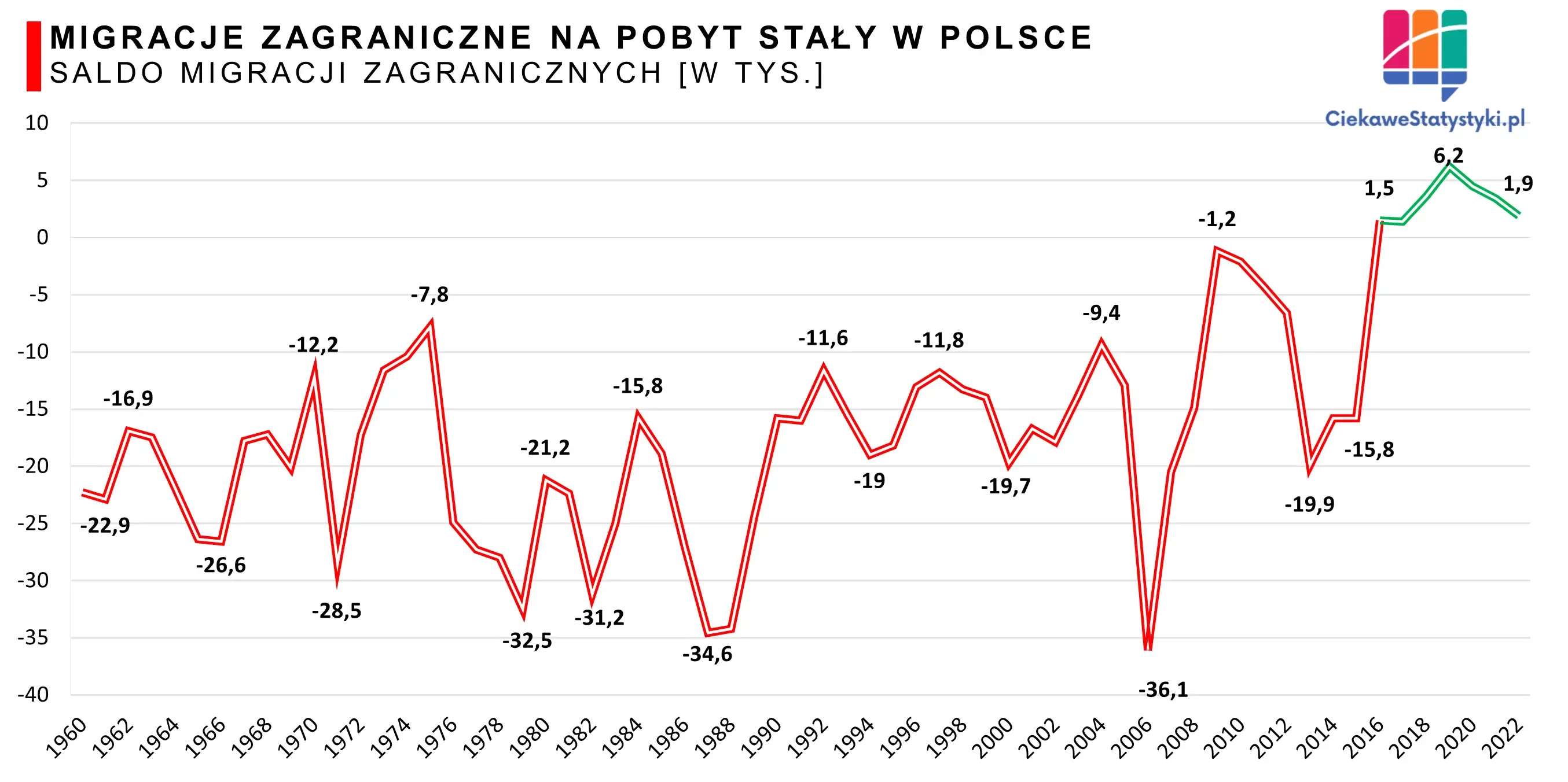 Wykres pokazuje saldo migracji zagranicznych w Polsce na przestrzeni lat